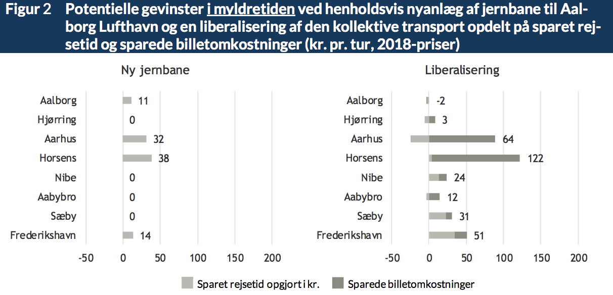 Figur 2: Potentielle gevinster i myldretiden ved henholdsvis nyanlæg af jernbane til Aalborg Lufthavn og en liberalisering af den kollektive transport opdelt på sparet rejsetid og sparede billetomkostninger (kr. pr. tur, 2018-priser)