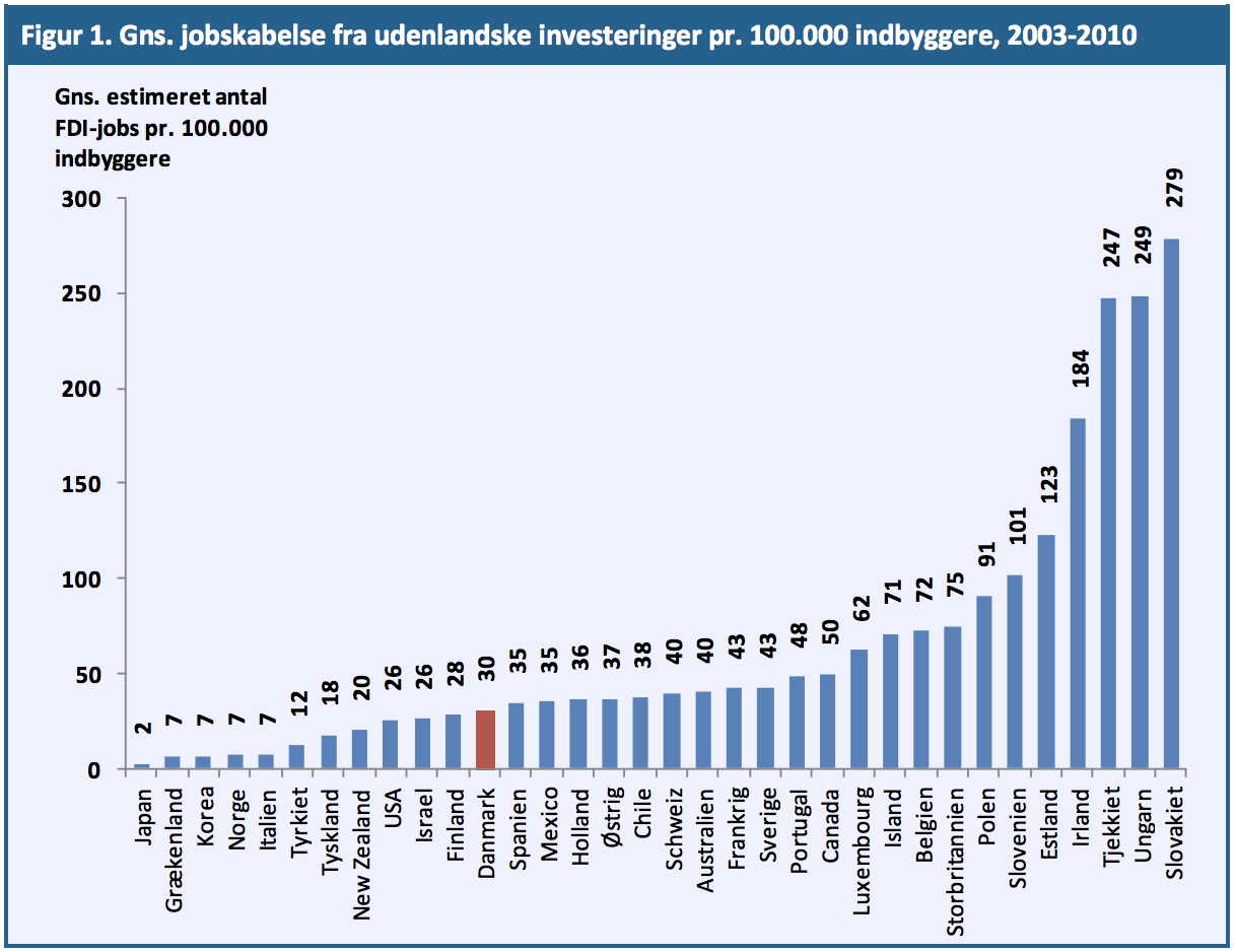 Figur 1: Gns. jobskabelse fra udenlandske investeringer pr. 100.000 indbyggere, 2003-2010
