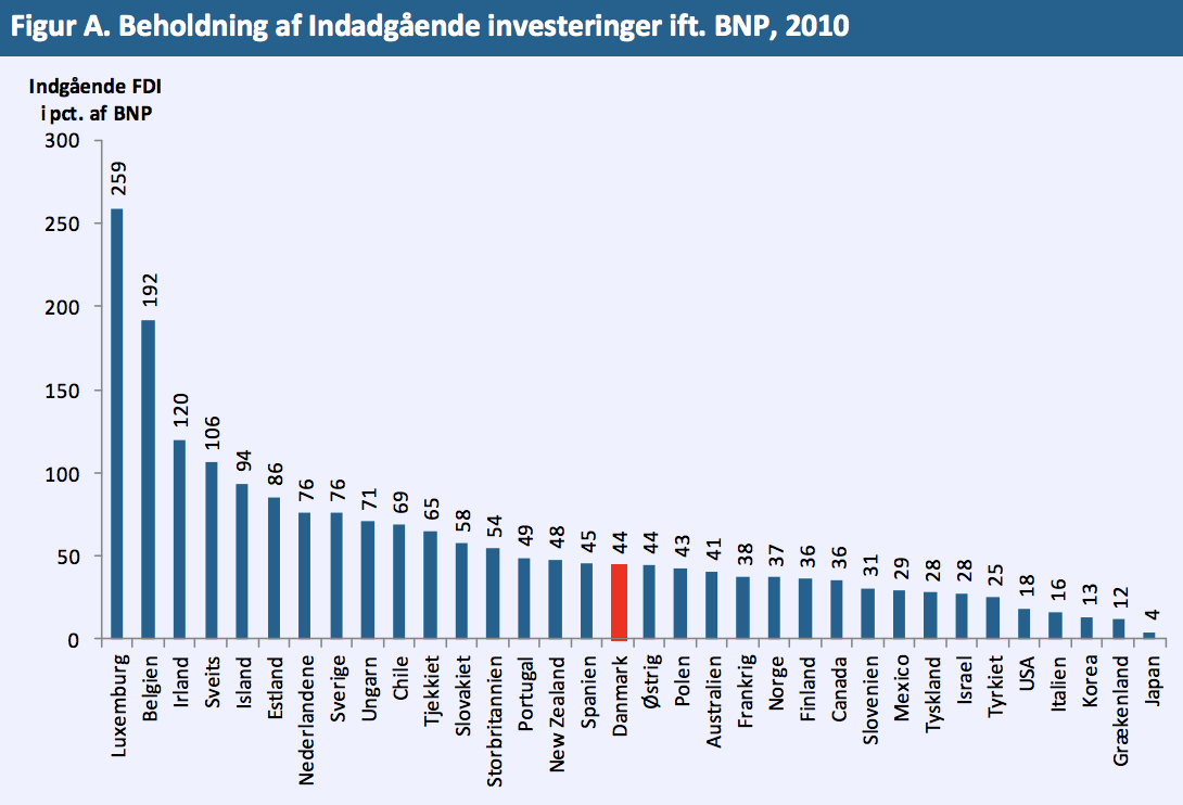 Figur A: Beholdning af Indadgående investeringer ift. BNP, 2010