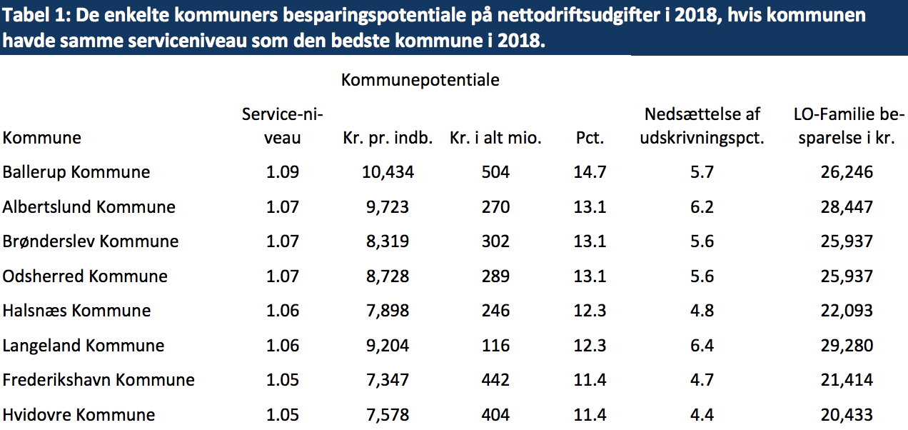 Tabel 1: De enkelte kommuners besparingspotentiale på nettodriftsudgifter i 2018, hvis kommunen havde samme serviceniveau som den bedste kommune i 2018.