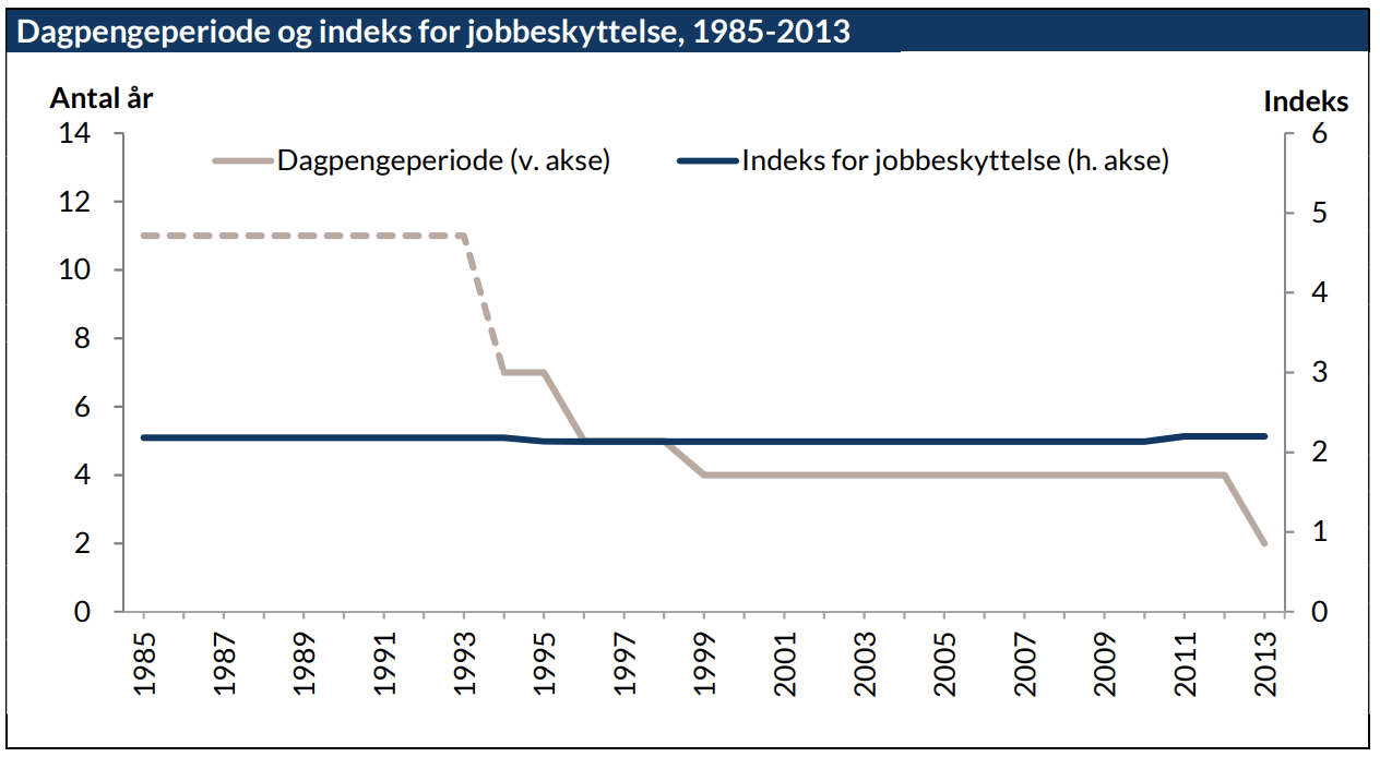 Dagpengeperiode og indeks for jobbeskyttelse, 1985-2013