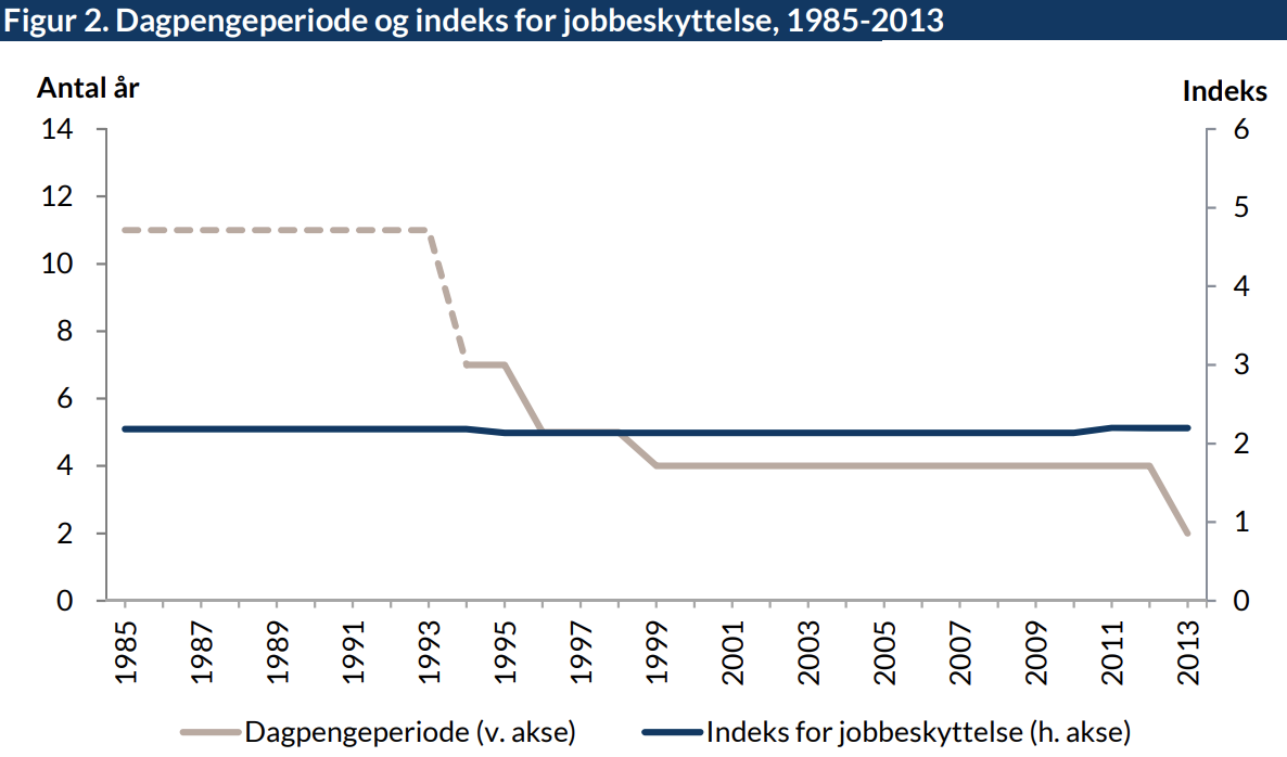 Figur 2. Dagpengeperiode og indeks for jobbeskyttelse, 1985-2013