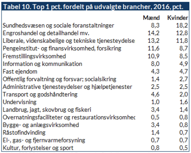 Tabel 10. Top 1 pct. fordelt på udvalgte brancher, 2016, pct.