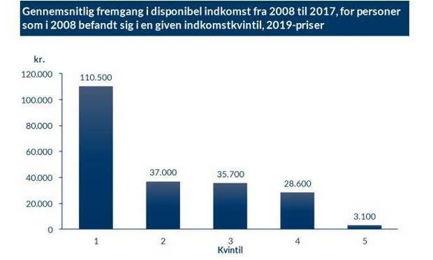 indkomstkvintil-2008---kroner