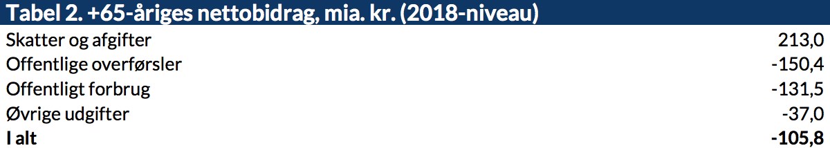 Tabel 2. +65-åriges nettobidrag, mia. kr. (2018-niveau)