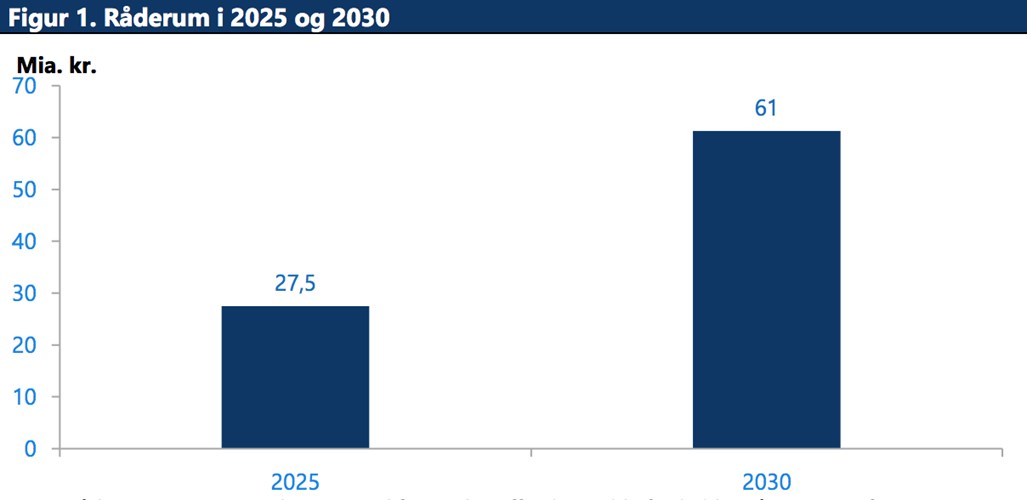 Figur 1. Råderum i 2025 og 2030