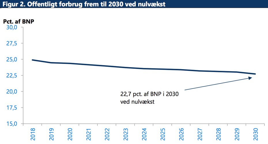 Figur 2. Offentligt forbrug frem til 2030 ved nulvækst