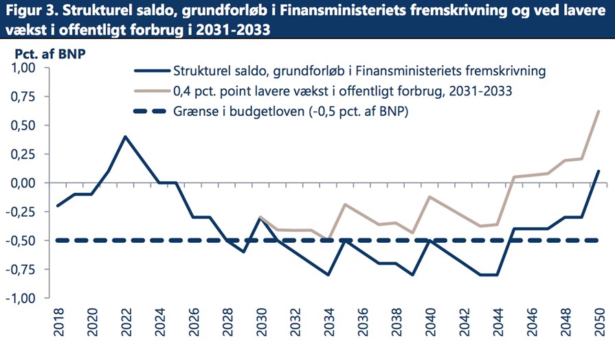 Figur 3. Strukturel saldo, grundforløb i Finansministeriets fremskrivning og ved lavere vækst i offentligt forbrug i 2031-2033