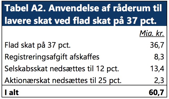 Tabel A2. Anvendelse af råderum til lavere skat ved flad skat på 37 pct.