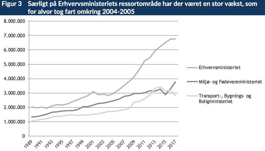 Figur 3: Særligt på Erhvervsministeriets ressortområde har der været en stor vækst, som for alvor tog fart omkring 2004-2005
