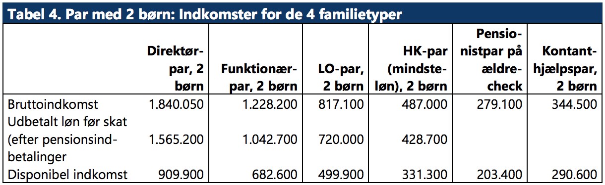 Tabel 4. Par med 2 børn: Indkomster for de 4 familietyper