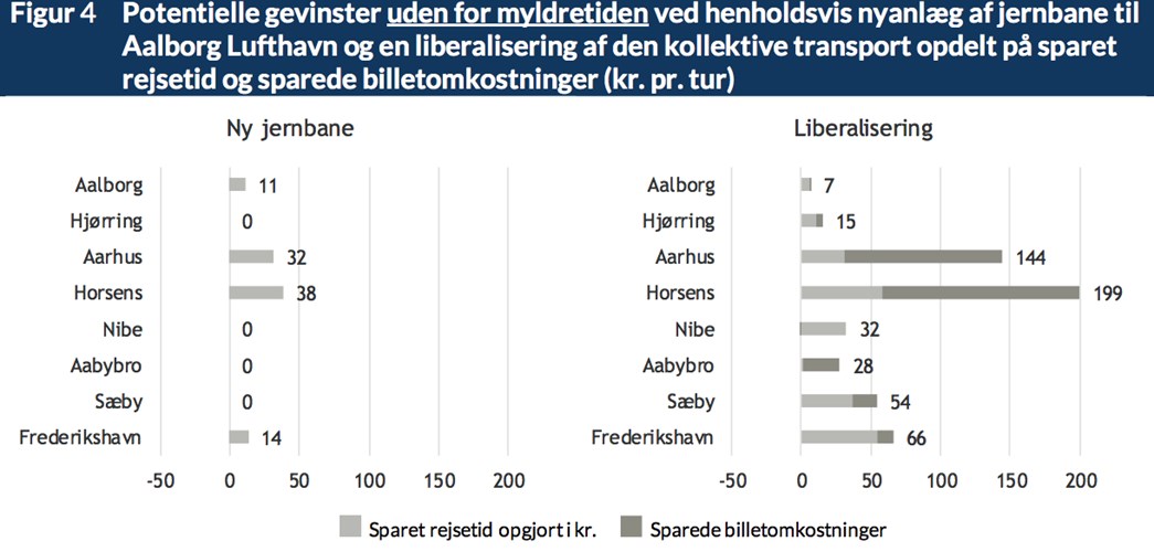 Figur 4: Potentielle gevinster uden for myldretiden ved henholdsvis nyanlæg af jernbane til Aalborg Lufthavn og en liberalisering af den kollektive transport opdelt på sparet rejsetid og sparede billetomkostninger (kr. pr. tur)