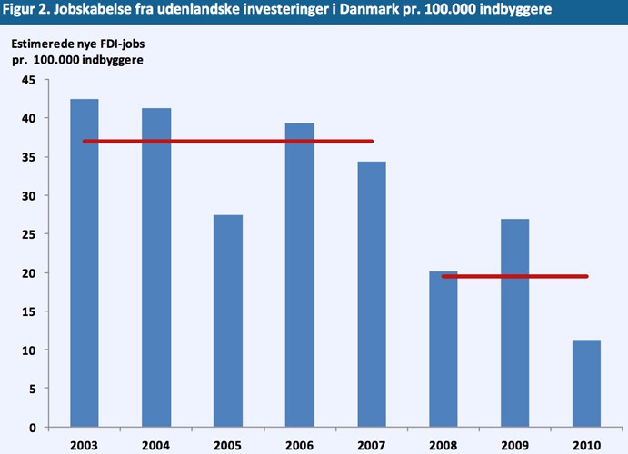 Figur 2: Jobskabelse fra udenlandske investeringer i Danmark pr. 100.000 indbyggere
