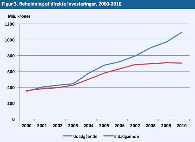 Figur 3: Beholdning af direkte investeringer, 2000-2010