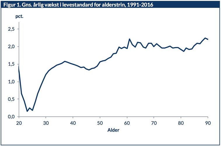 Figur 1: Gns. årlig vækst i levestandard for alderstrin, 1991-2016