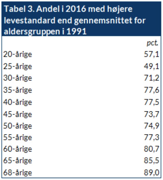 Tabel 3: Andel i 2016 med højere levestandard end gennemsnittet for aldersgruppen i 1991