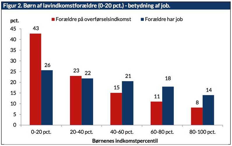 Figur 2. Børn af lavindkomstforældre (0-20 pct.) - betydning af job.