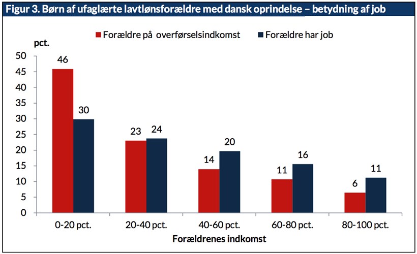 Figur 3. Børn af ufaglærte lavtlønsforældre med dansk oprindelse – betydning af job