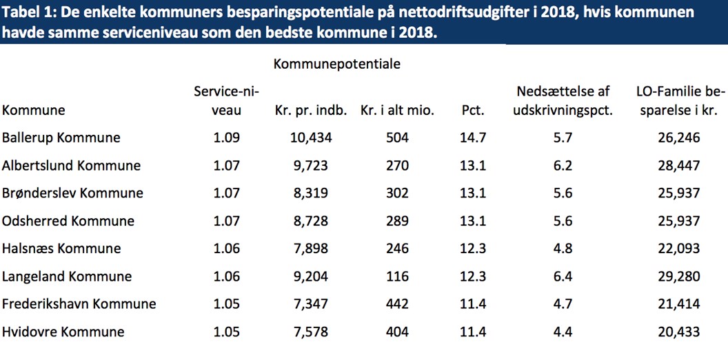 Tabel 1: De enkelte kommuners besparingspotentiale på nettodriftsudgifter i 2018, hvis kommunen havde samme serviceniveau som den bedste kommune i 2018.