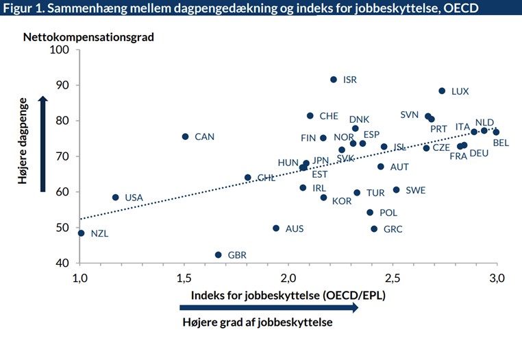 Figur 1. Sammenhæng mellem dagpengedækning og indeks for jobbeskyttelse, OECD