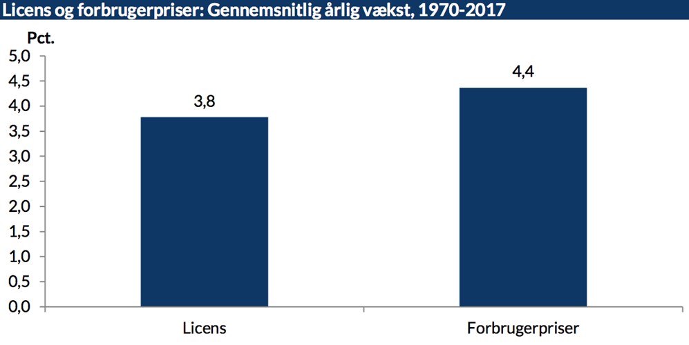 Licens og forbrugerpriser: Gennemsnitlig årlig vækst, 1970-2017