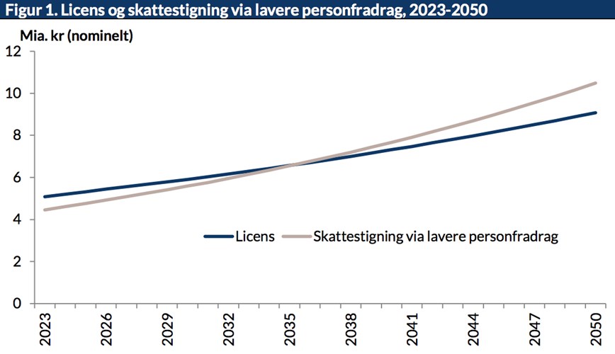 Figur 1. Licens og skattestigning via lavere personfradrag, 2023-2050