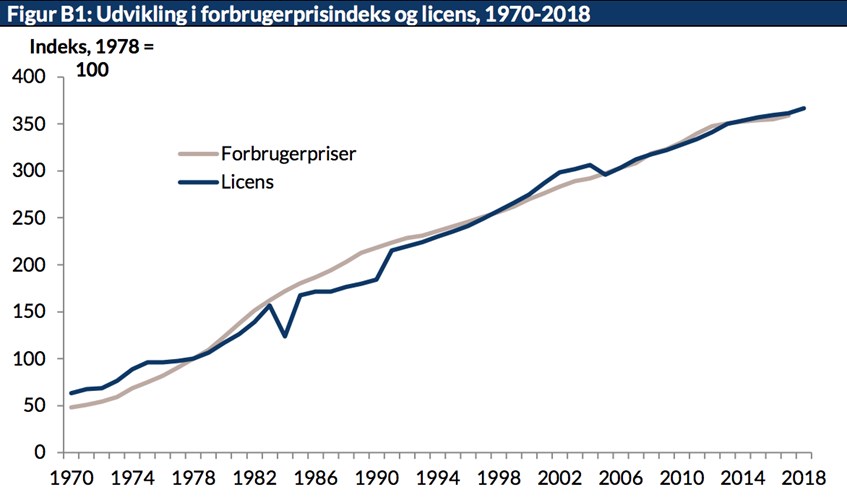 Figur B1: Udvikling i forbrugerprisindeks og licens, 1970-2018
