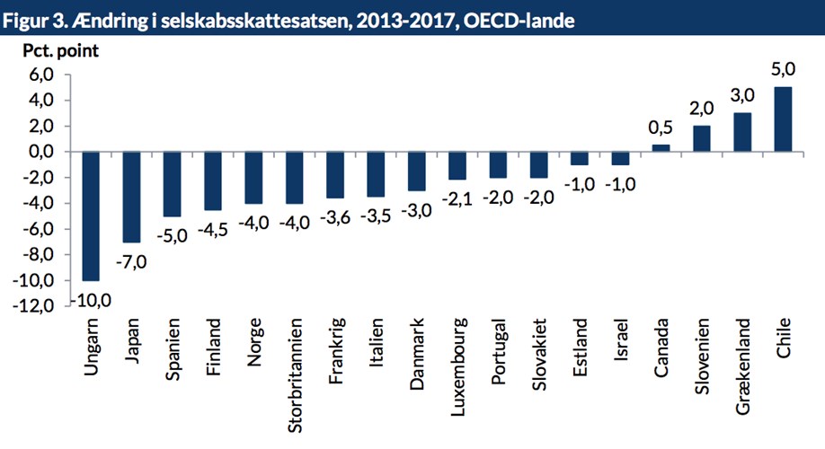 Figur 3. Ændring i selskabsskattesatsen, 2013-2017, OECD-lande
