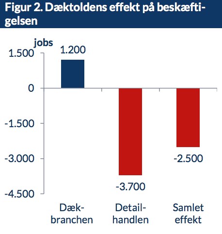 Figur 2. Dæktoldens effekt på beskæftigelsen