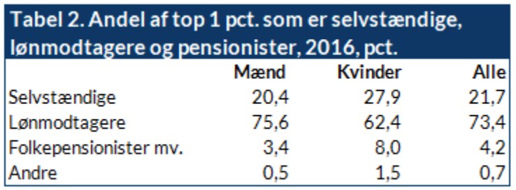 Tabel 2. Andel af top 1 pct. som er selvstændige, lønmodtagere og pensionister, 2016, pct.
