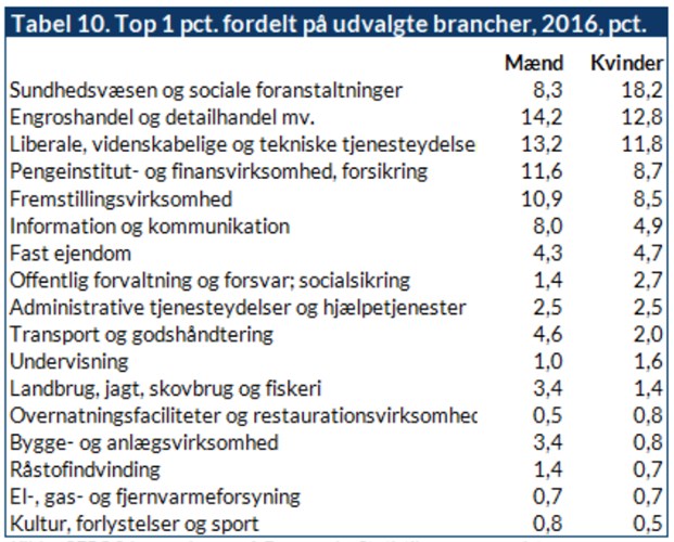 Tabel 10. Top 1 pct. fordelt på udvalgte brancher, 2016, pct.