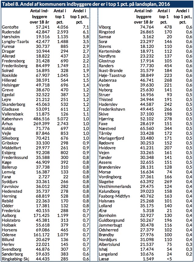 Tabel 8. Andel af kommuners indbyggere der er i top 1 pct. på landsplan, 2016