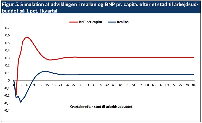 Figur 5. S imulation af udviklingen i realløn og BNP pr. capita. efter et stød til arbejdsudbuddet på 1 pct. i kvartal