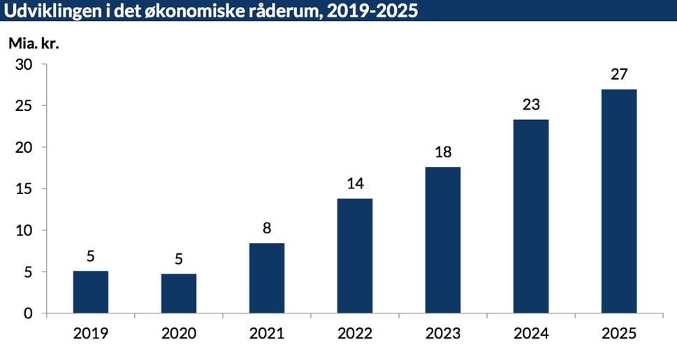 Udviklingen i det økonomiske råderum, 2019-2025