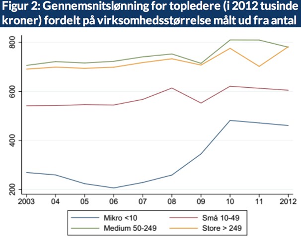 Figur 2: Gennemsnitslønning for topledere (i 2012 tusinde kroner) fordelt på virksomhedsstørrelse målt ud fra antal