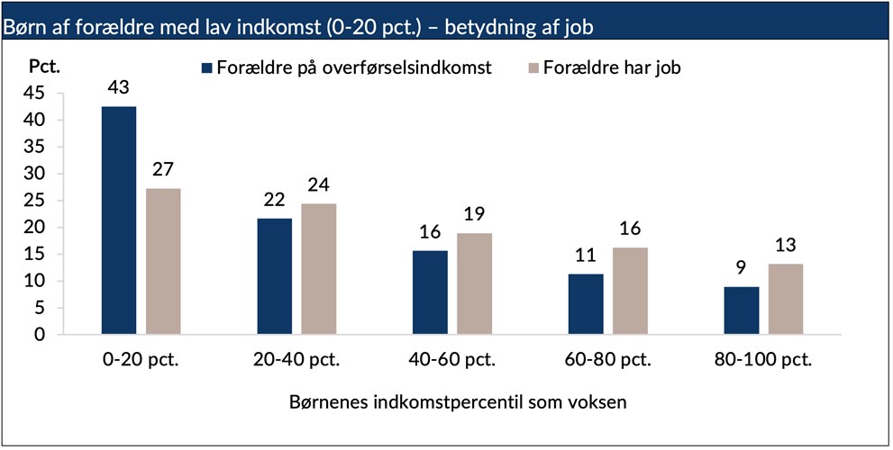 Figur 1 Børn af forældre med lavindkomst - betydning af job