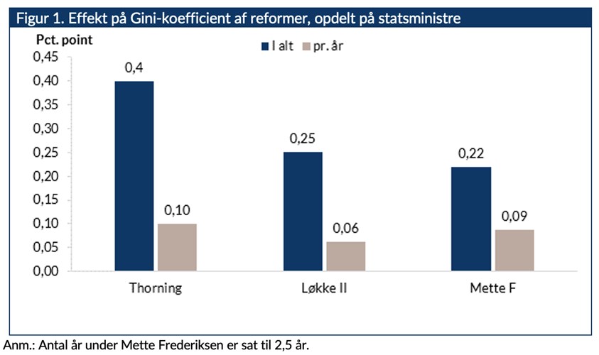 Figur 1. Effekt på Gini-koefficient af reformer, opdelt på statsministre