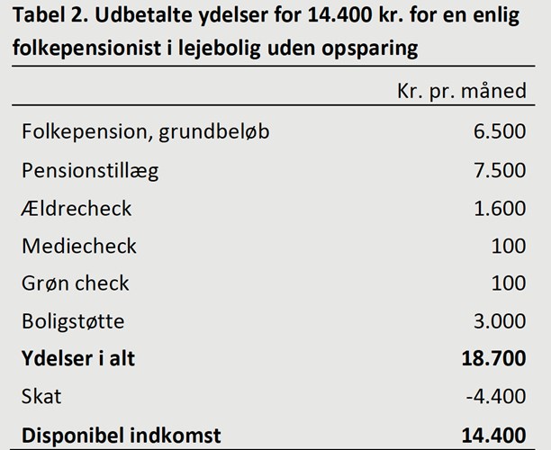 Tabel 2: Udbetalte ydelser for 14.400 kr. for en enlig folkepensionist i lejebolig uden opsparing