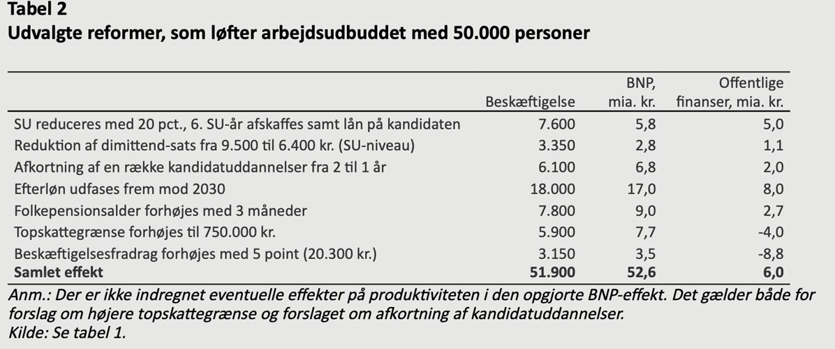 Tabel 2 Udvalgte Reformer Som Øger Arbejdsudbuddet Med 50000