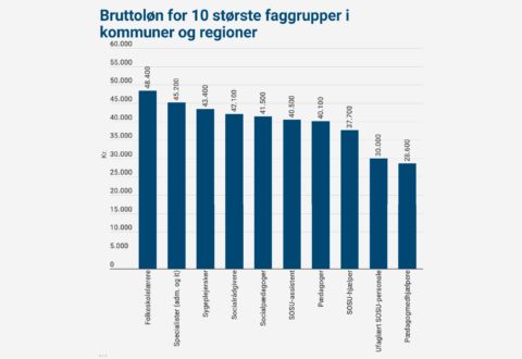 Tabel med lønninger for offentligt ansatte