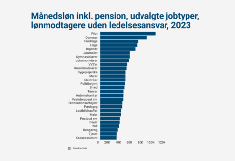 Tabel over hvad man tjener i forskellige jobs