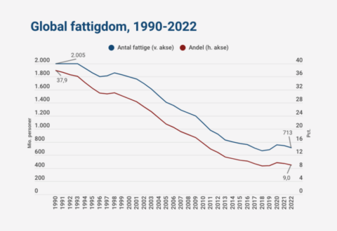 Statistik over global fattigdom